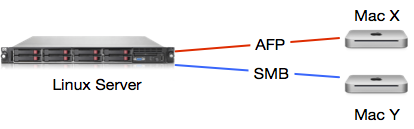 netatalk 3.1 set user password