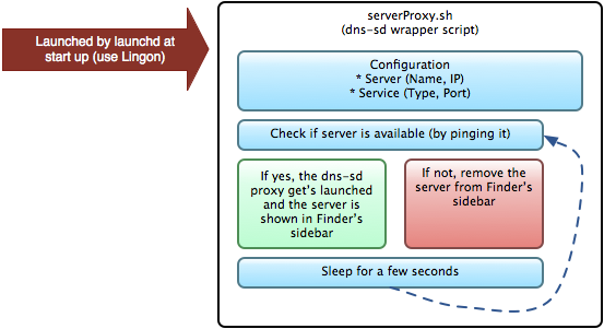 Bosch dns sd service что это